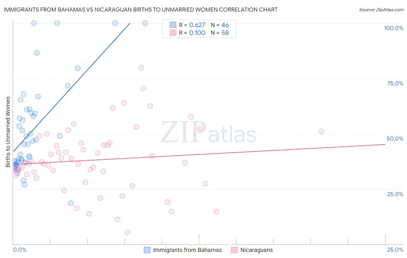 Immigrants from Bahamas vs Nicaraguan Births to Unmarried Women