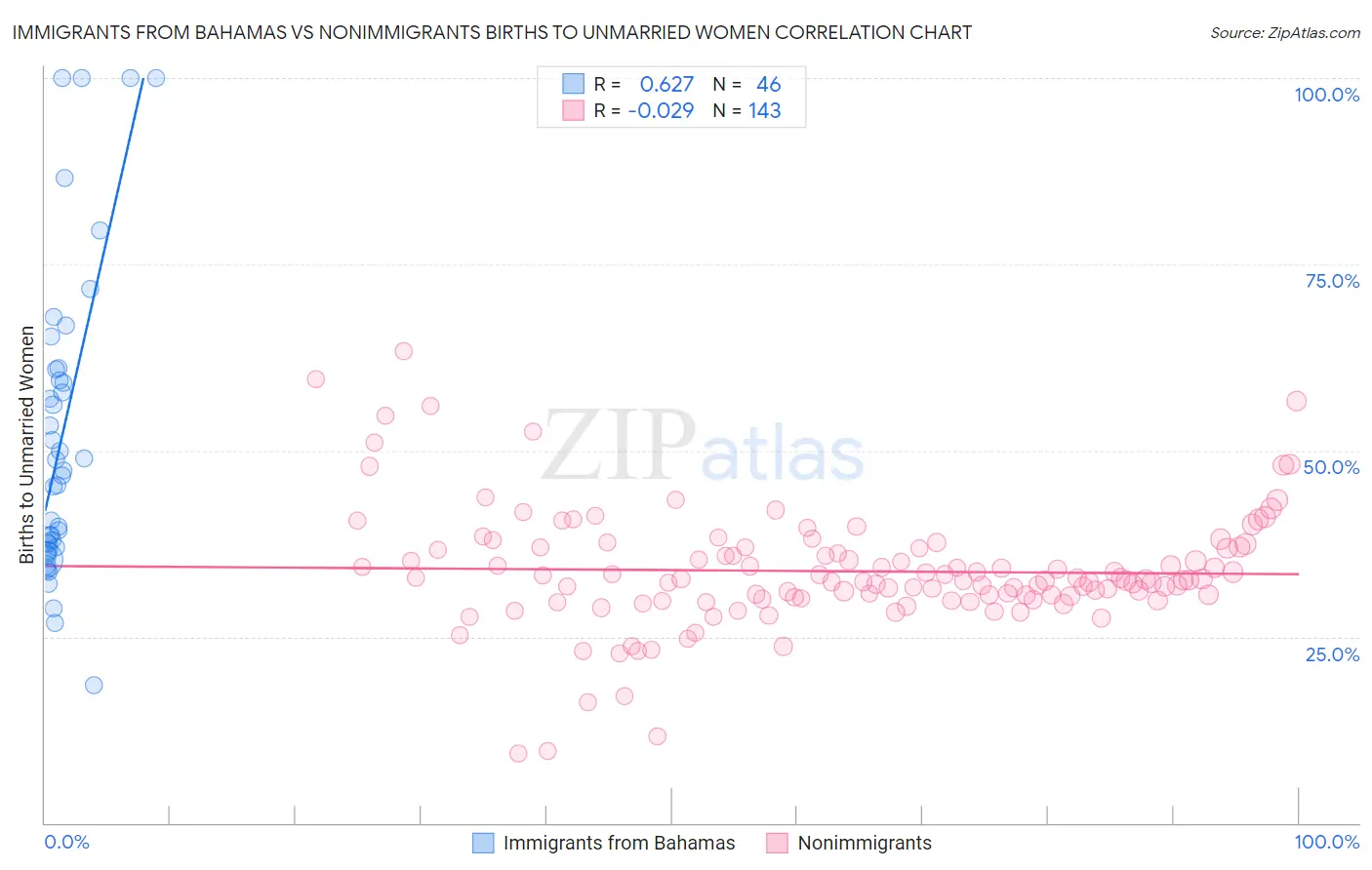 Immigrants from Bahamas vs Nonimmigrants Births to Unmarried Women