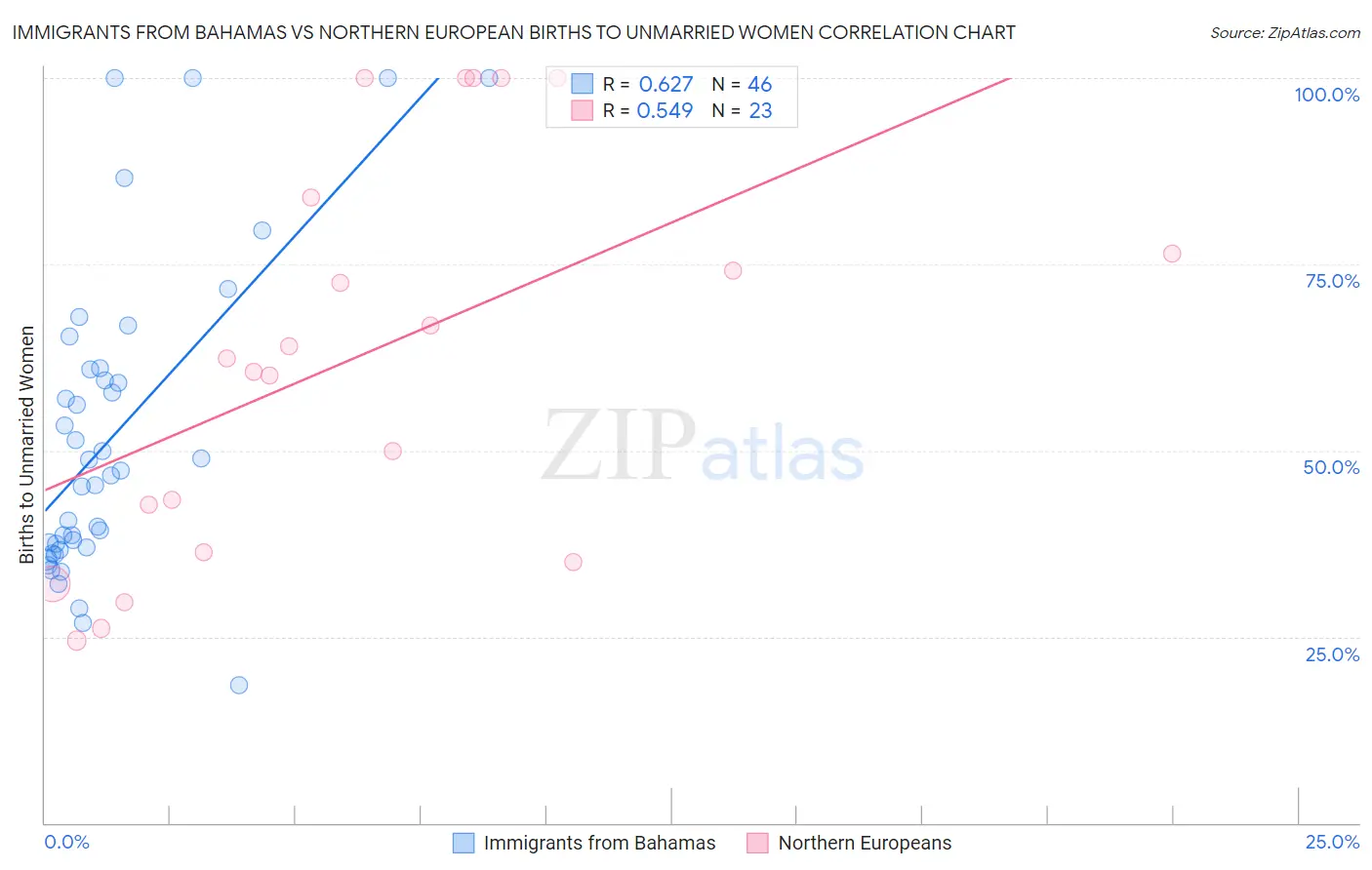 Immigrants from Bahamas vs Northern European Births to Unmarried Women