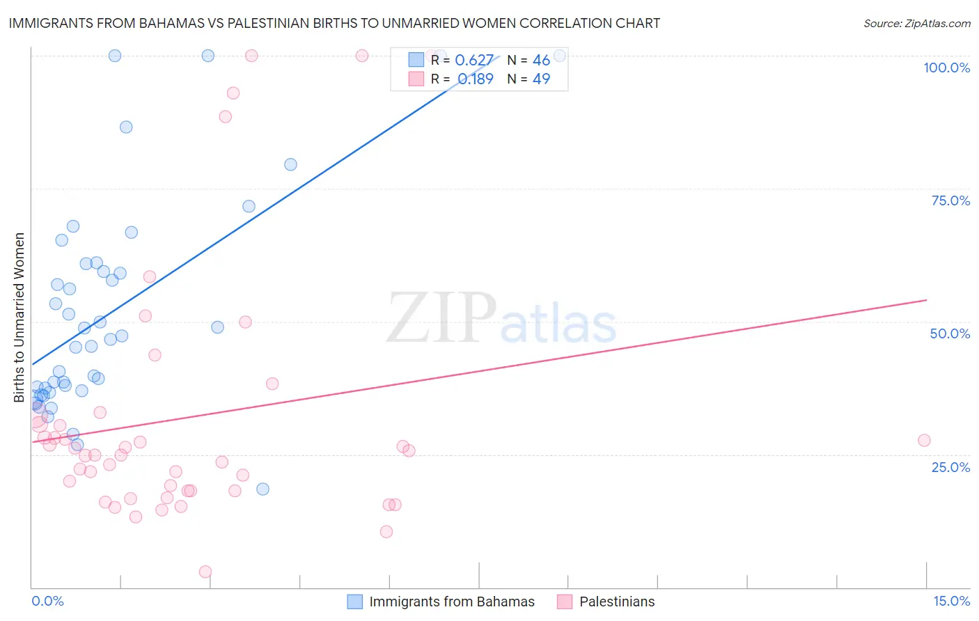 Immigrants from Bahamas vs Palestinian Births to Unmarried Women