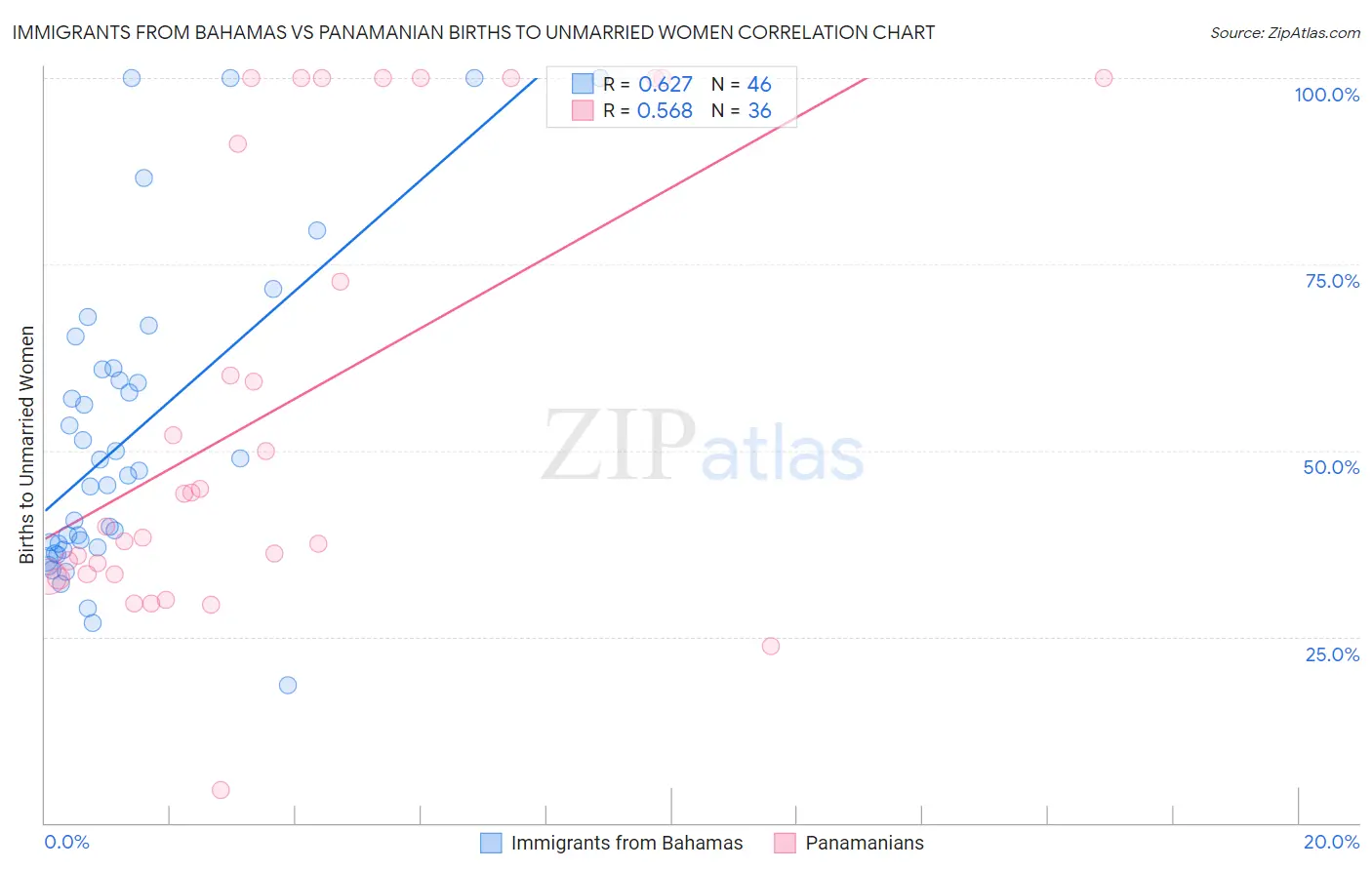 Immigrants from Bahamas vs Panamanian Births to Unmarried Women