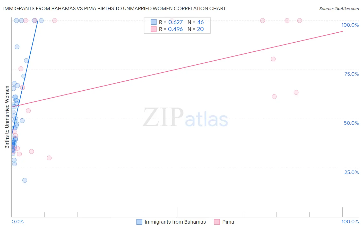 Immigrants from Bahamas vs Pima Births to Unmarried Women