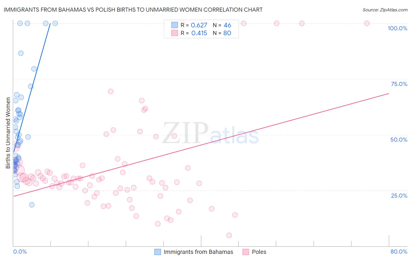 Immigrants from Bahamas vs Polish Births to Unmarried Women