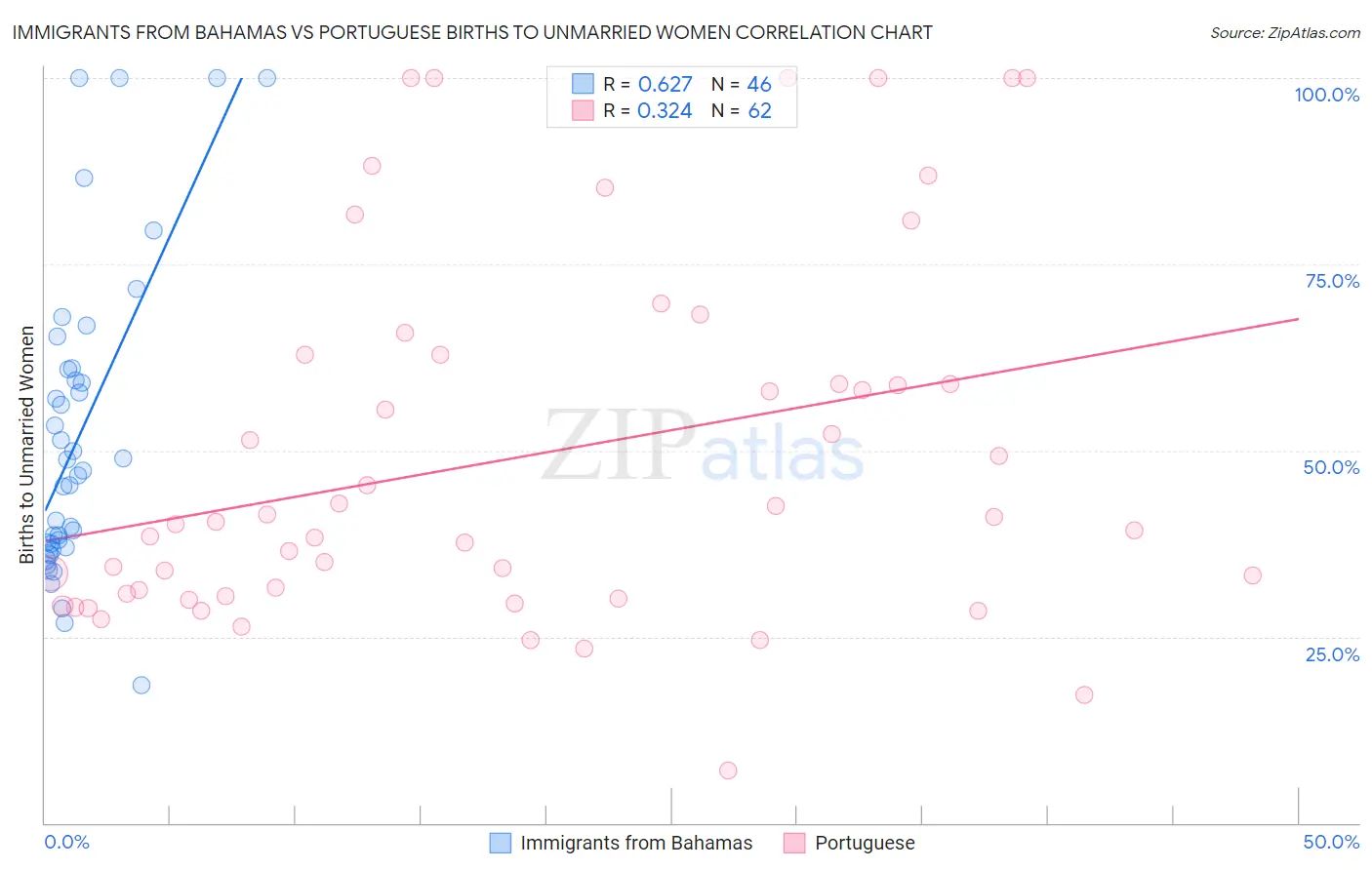 Immigrants from Bahamas vs Portuguese Births to Unmarried Women