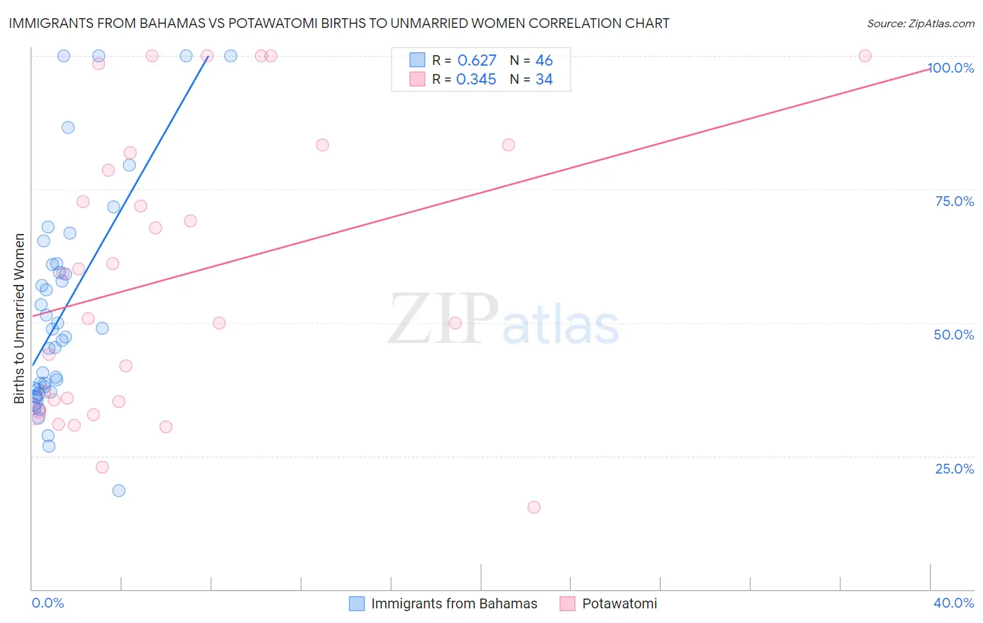 Immigrants from Bahamas vs Potawatomi Births to Unmarried Women