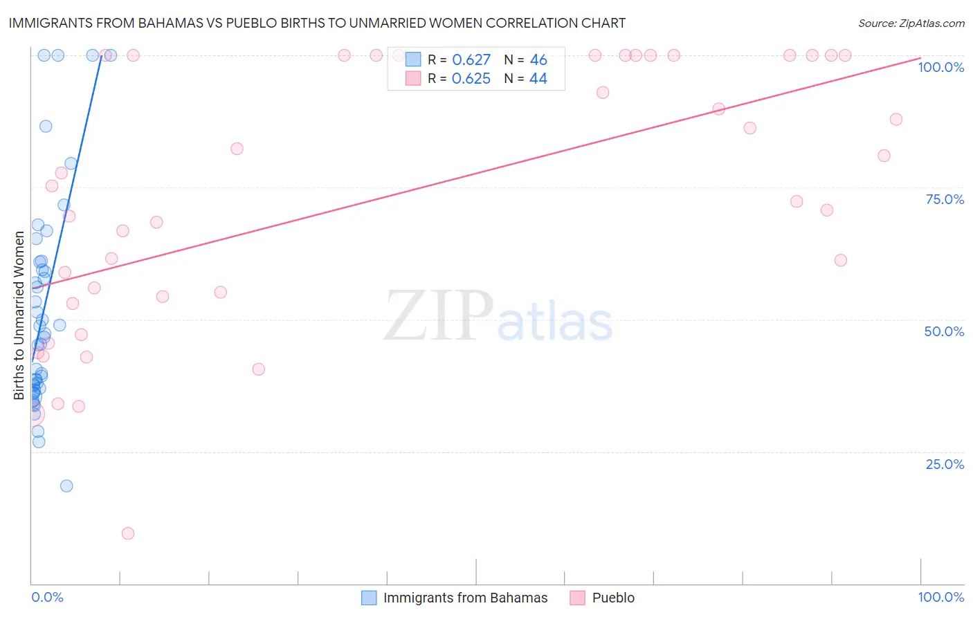 Immigrants from Bahamas vs Pueblo Births to Unmarried Women