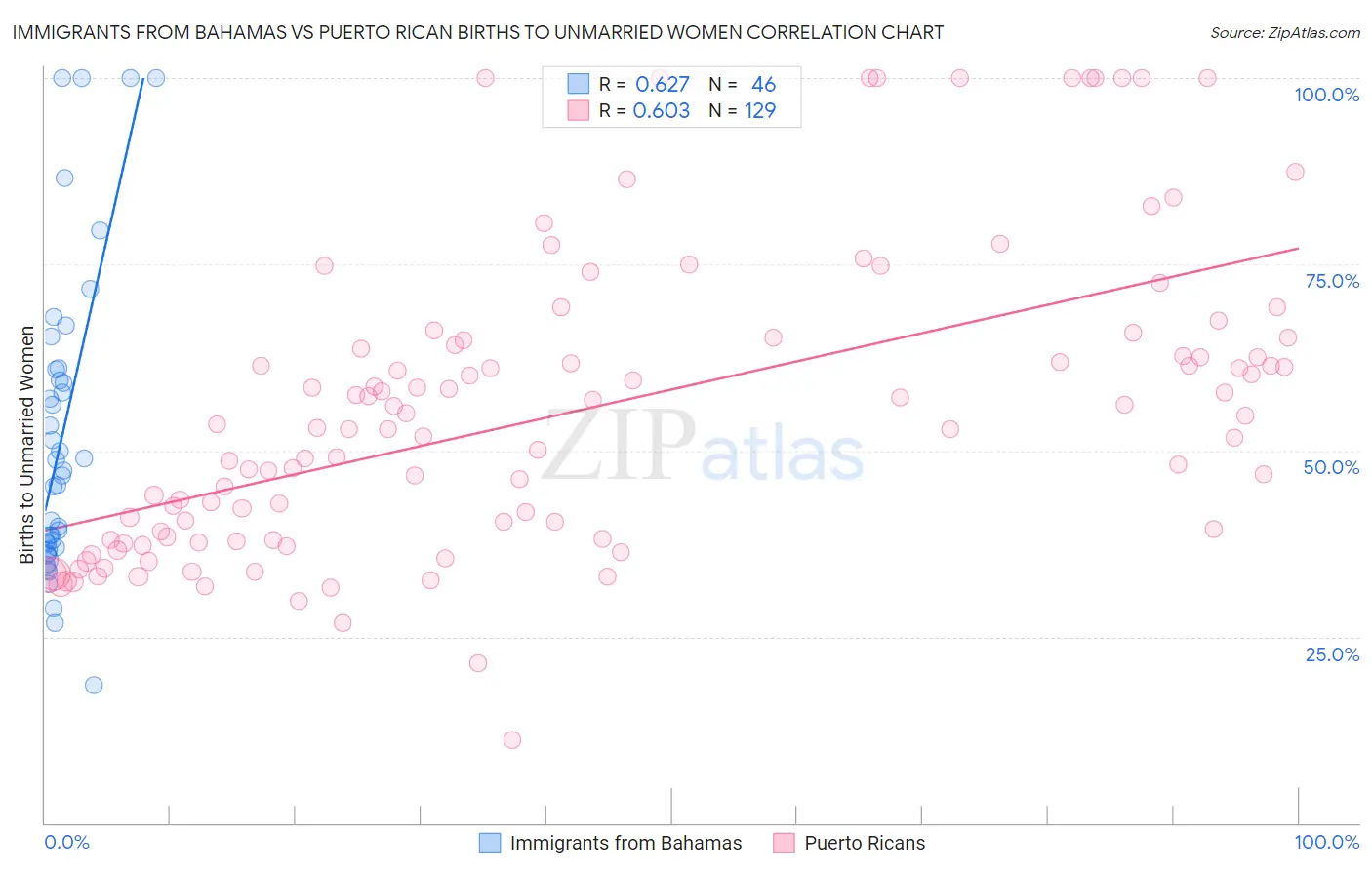 Immigrants from Bahamas vs Puerto Rican Births to Unmarried Women