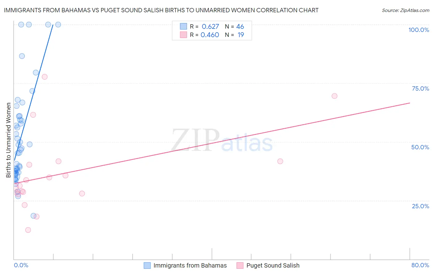 Immigrants from Bahamas vs Puget Sound Salish Births to Unmarried Women
