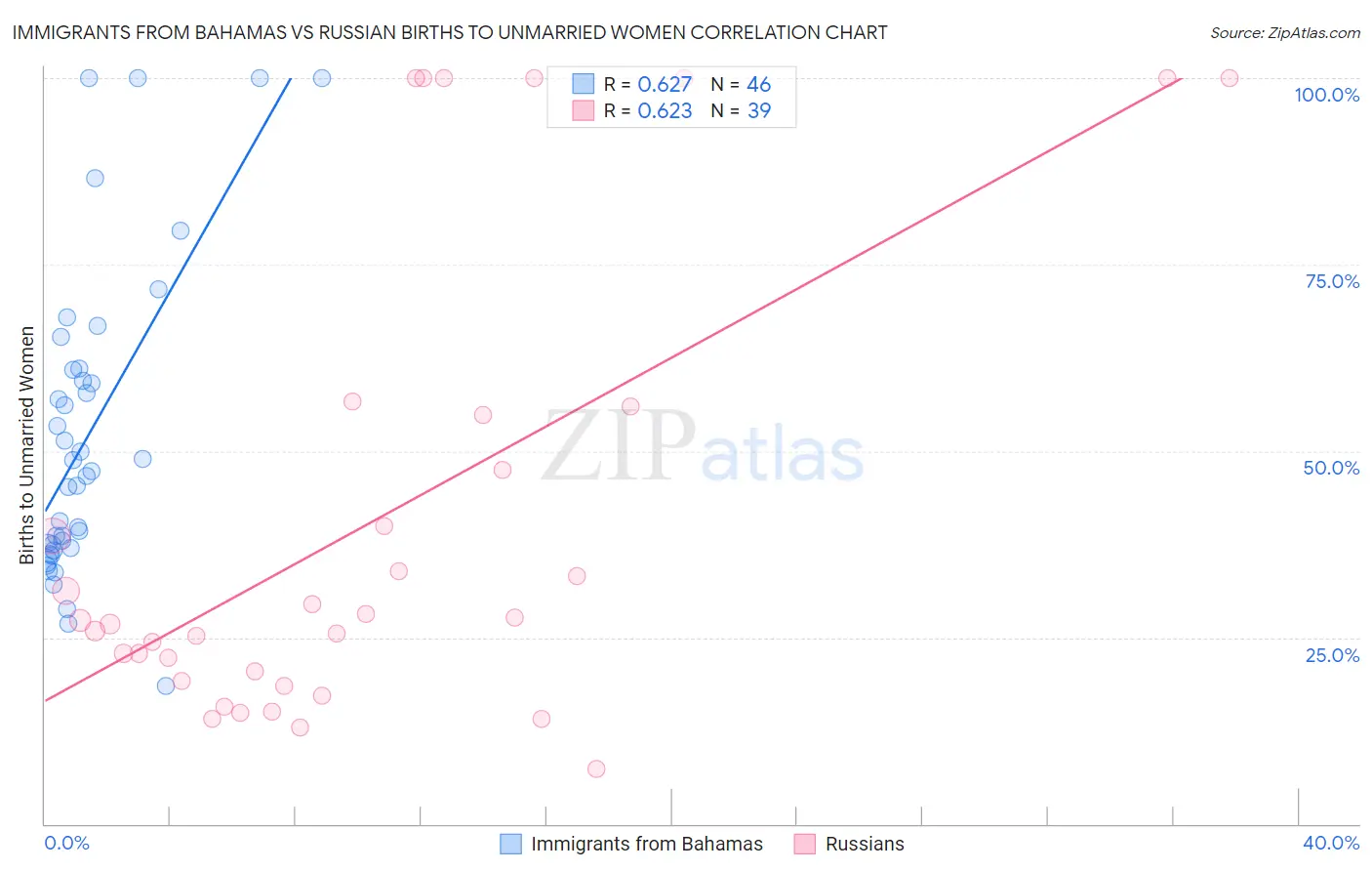 Immigrants from Bahamas vs Russian Births to Unmarried Women