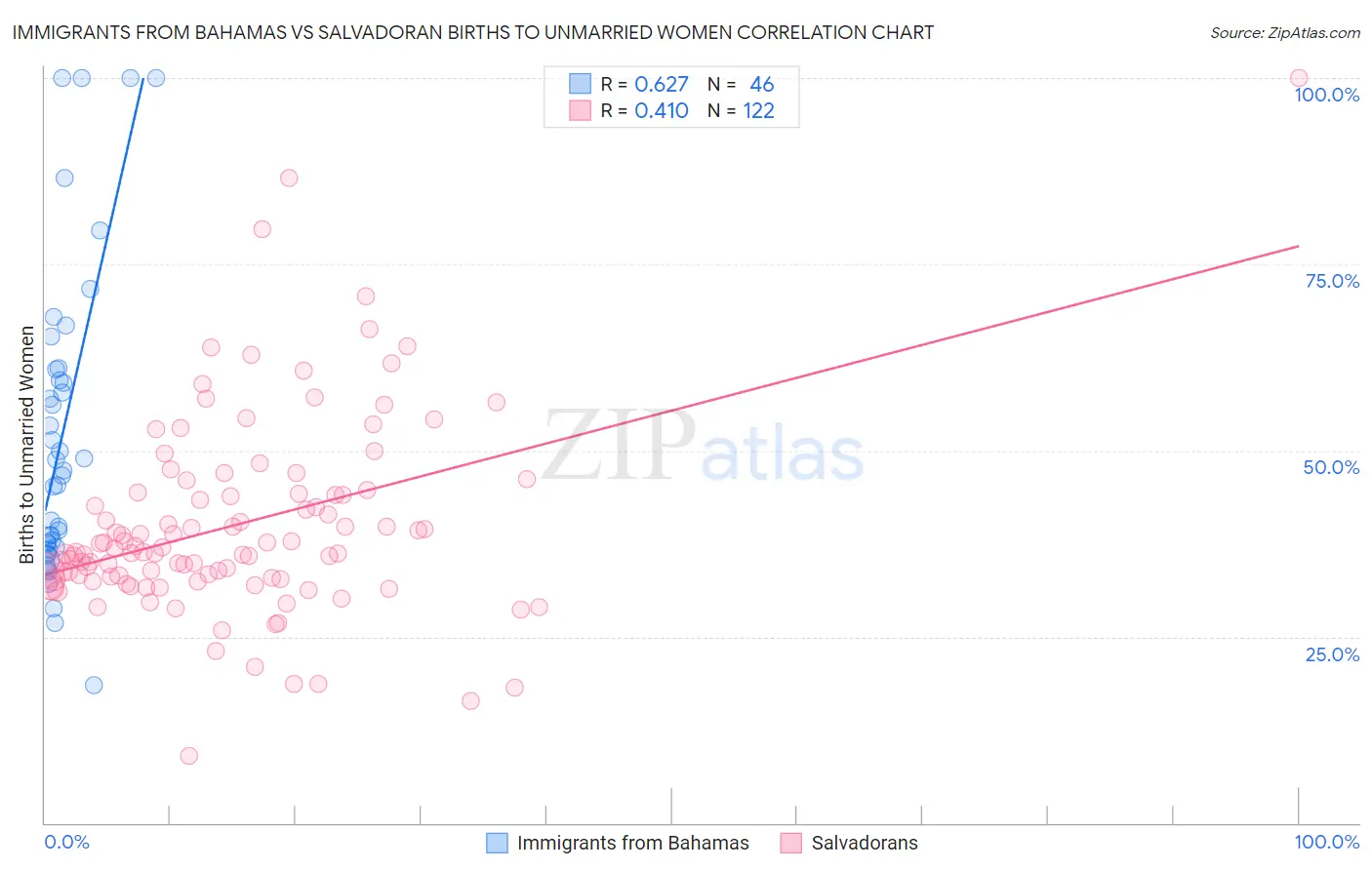 Immigrants from Bahamas vs Salvadoran Births to Unmarried Women