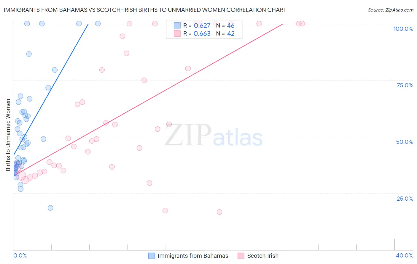 Immigrants from Bahamas vs Scotch-Irish Births to Unmarried Women