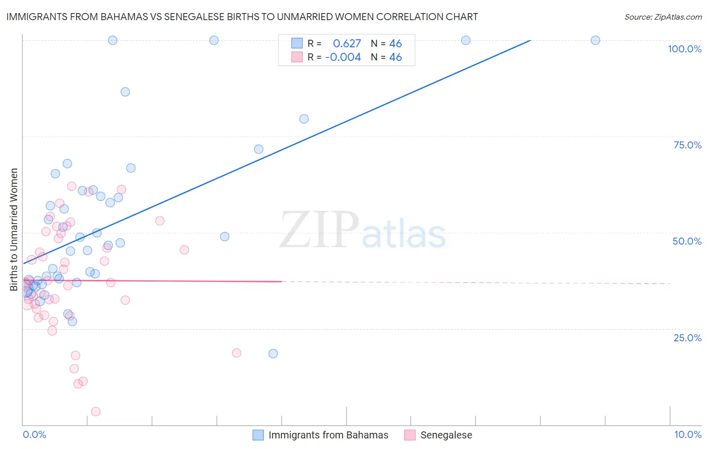 Immigrants from Bahamas vs Senegalese Births to Unmarried Women