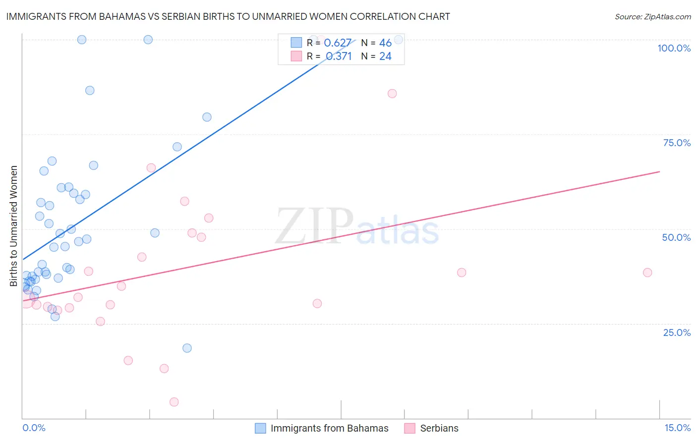 Immigrants from Bahamas vs Serbian Births to Unmarried Women