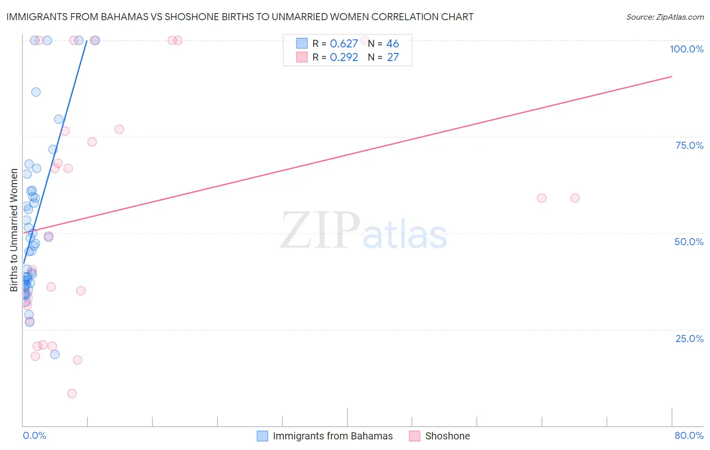 Immigrants from Bahamas vs Shoshone Births to Unmarried Women