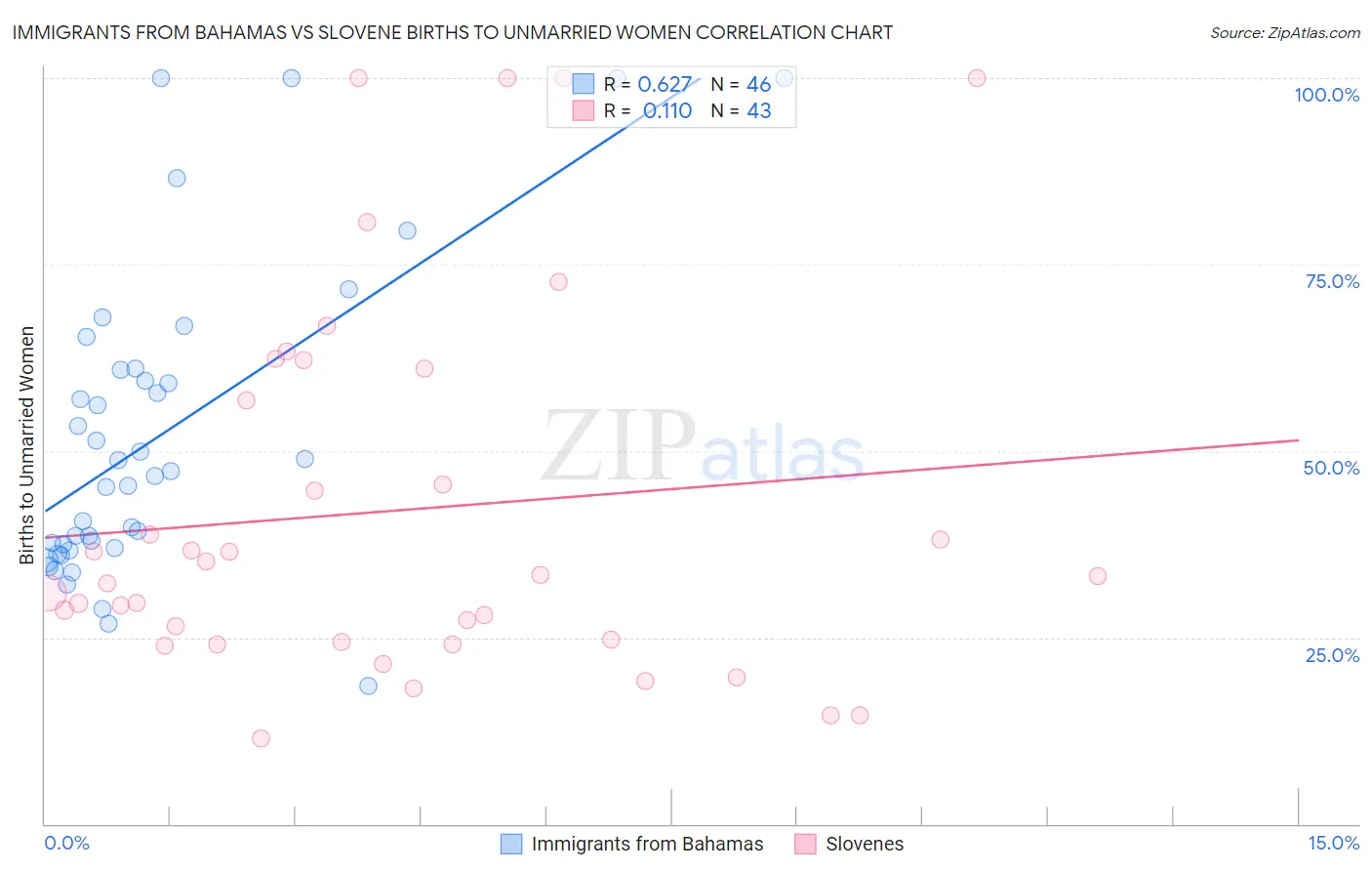 Immigrants from Bahamas vs Slovene Births to Unmarried Women