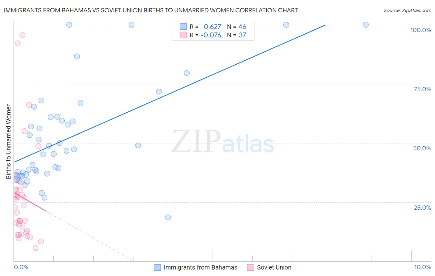 Immigrants from Bahamas vs Soviet Union Births to Unmarried Women