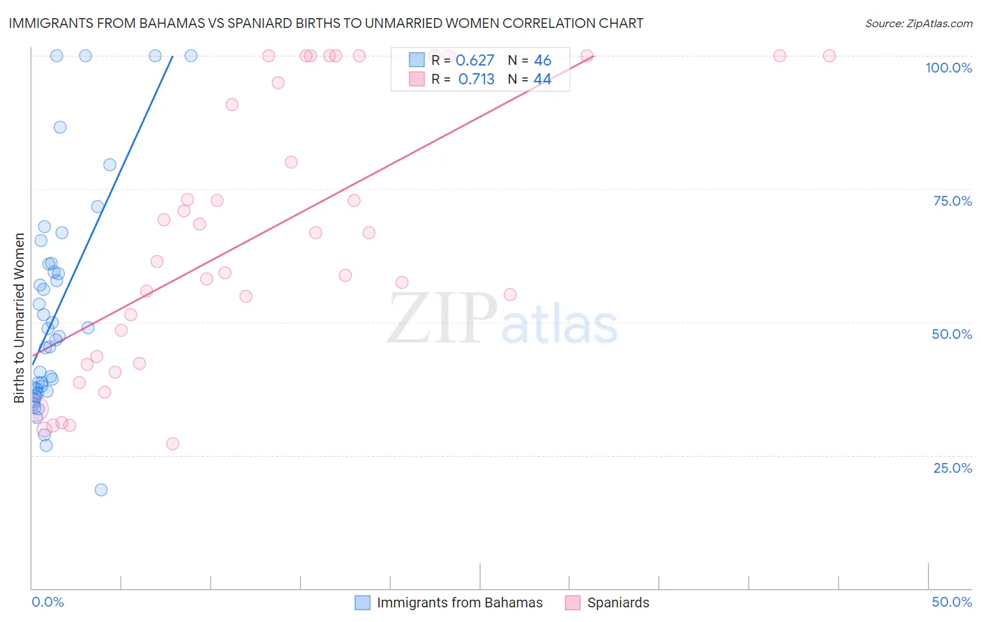 Immigrants from Bahamas vs Spaniard Births to Unmarried Women