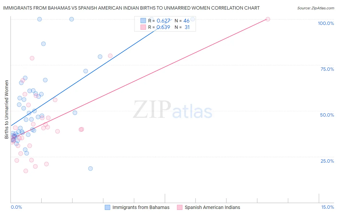 Immigrants from Bahamas vs Spanish American Indian Births to Unmarried Women