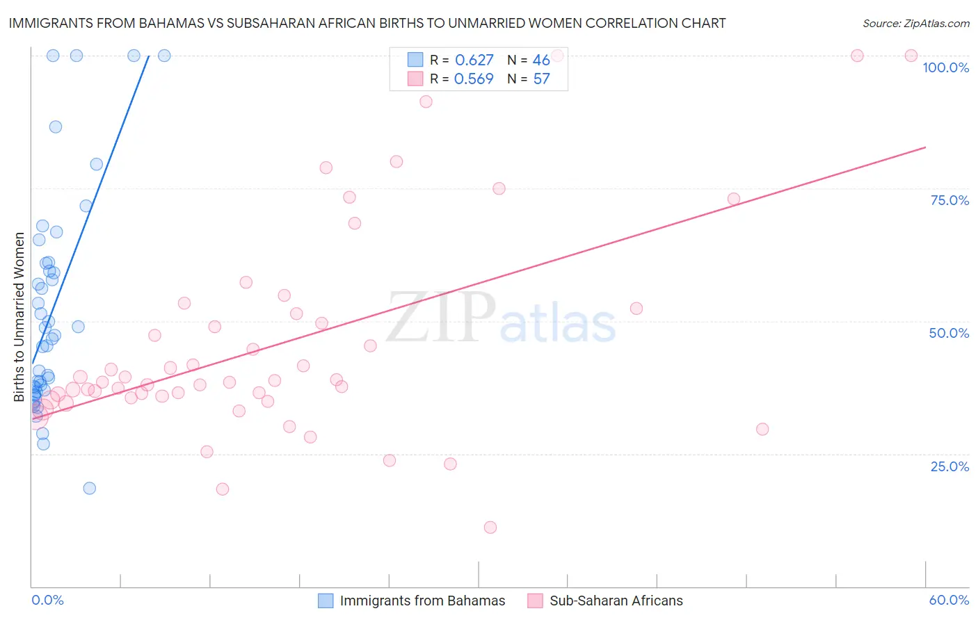 Immigrants from Bahamas vs Subsaharan African Births to Unmarried Women