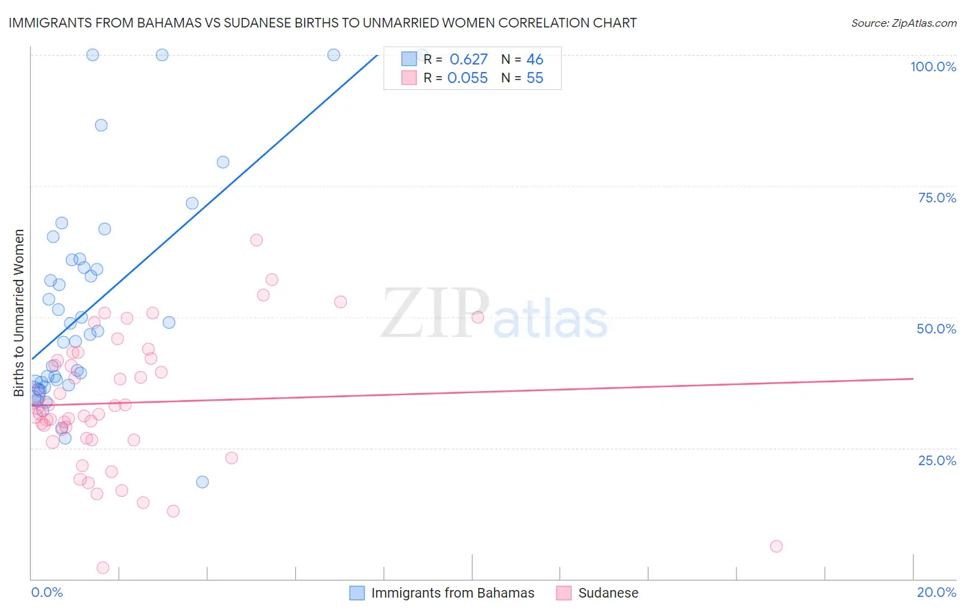 Immigrants from Bahamas vs Sudanese Births to Unmarried Women