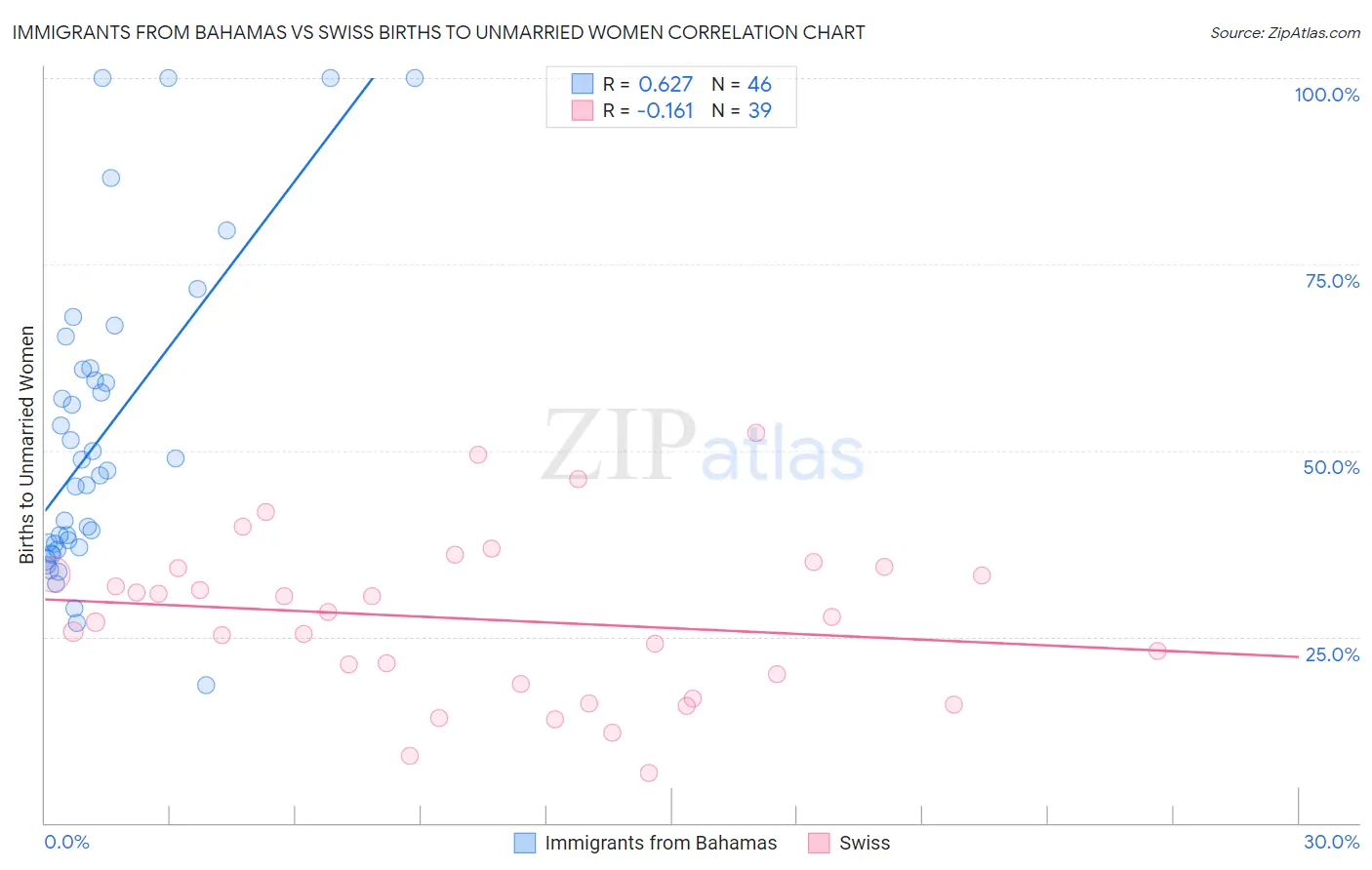 Immigrants from Bahamas vs Swiss Births to Unmarried Women