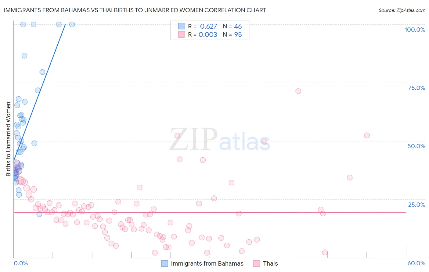 Immigrants from Bahamas vs Thai Births to Unmarried Women