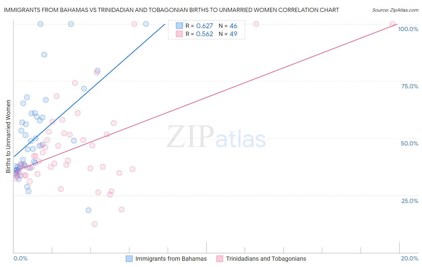Immigrants from Bahamas vs Trinidadian and Tobagonian Births to Unmarried Women