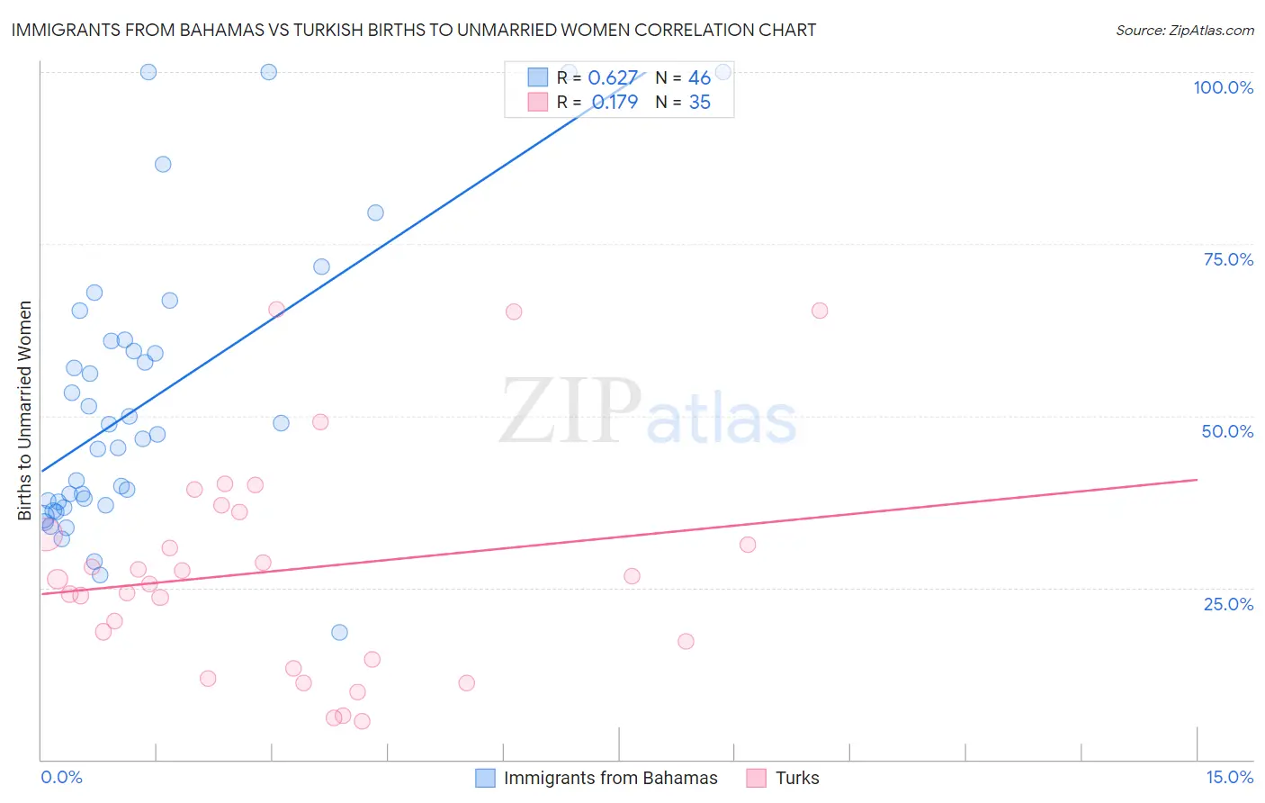 Immigrants from Bahamas vs Turkish Births to Unmarried Women