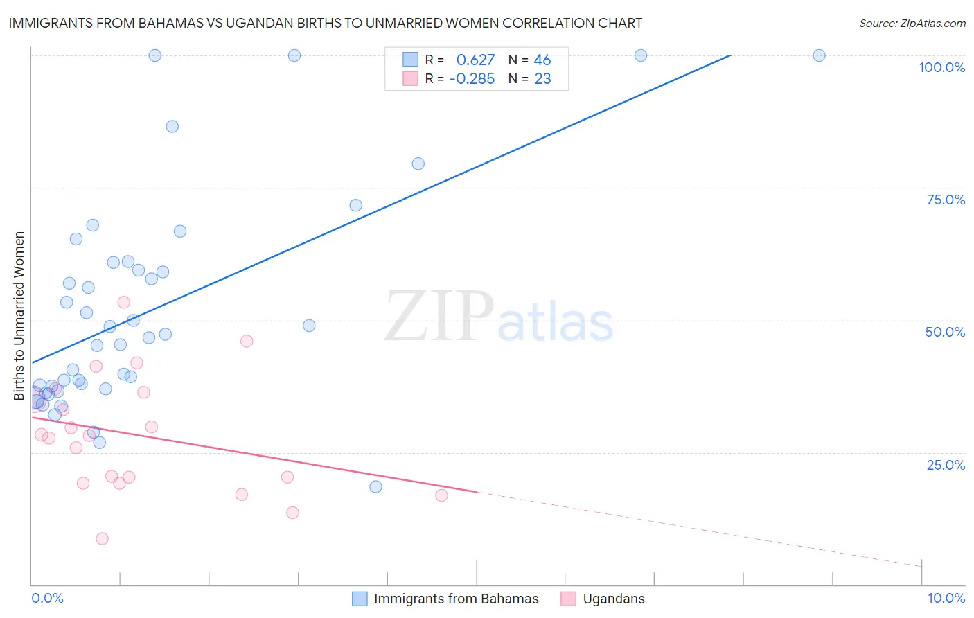 Immigrants from Bahamas vs Ugandan Births to Unmarried Women