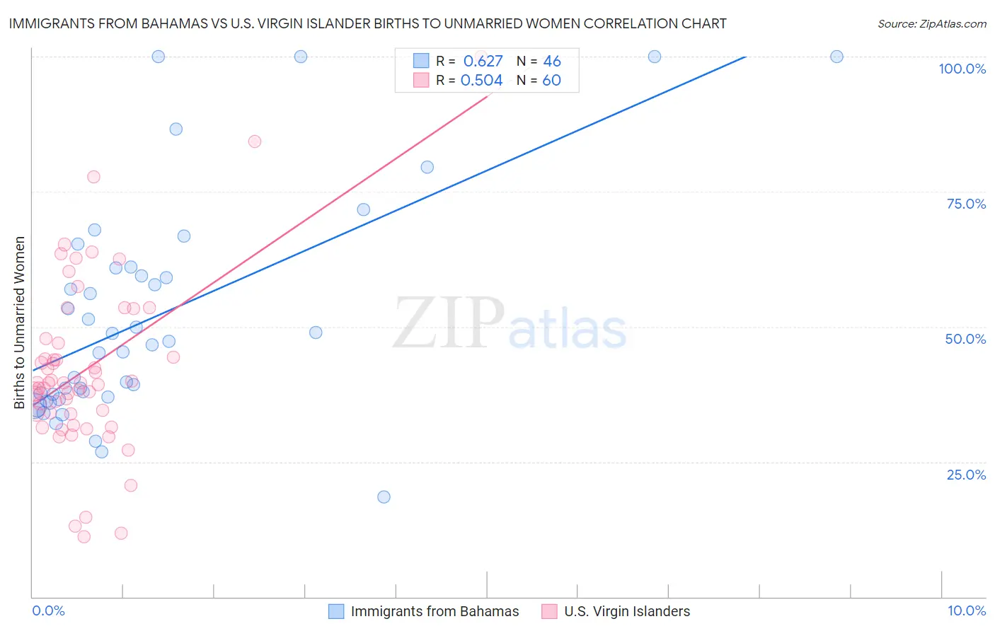 Immigrants from Bahamas vs U.S. Virgin Islander Births to Unmarried Women