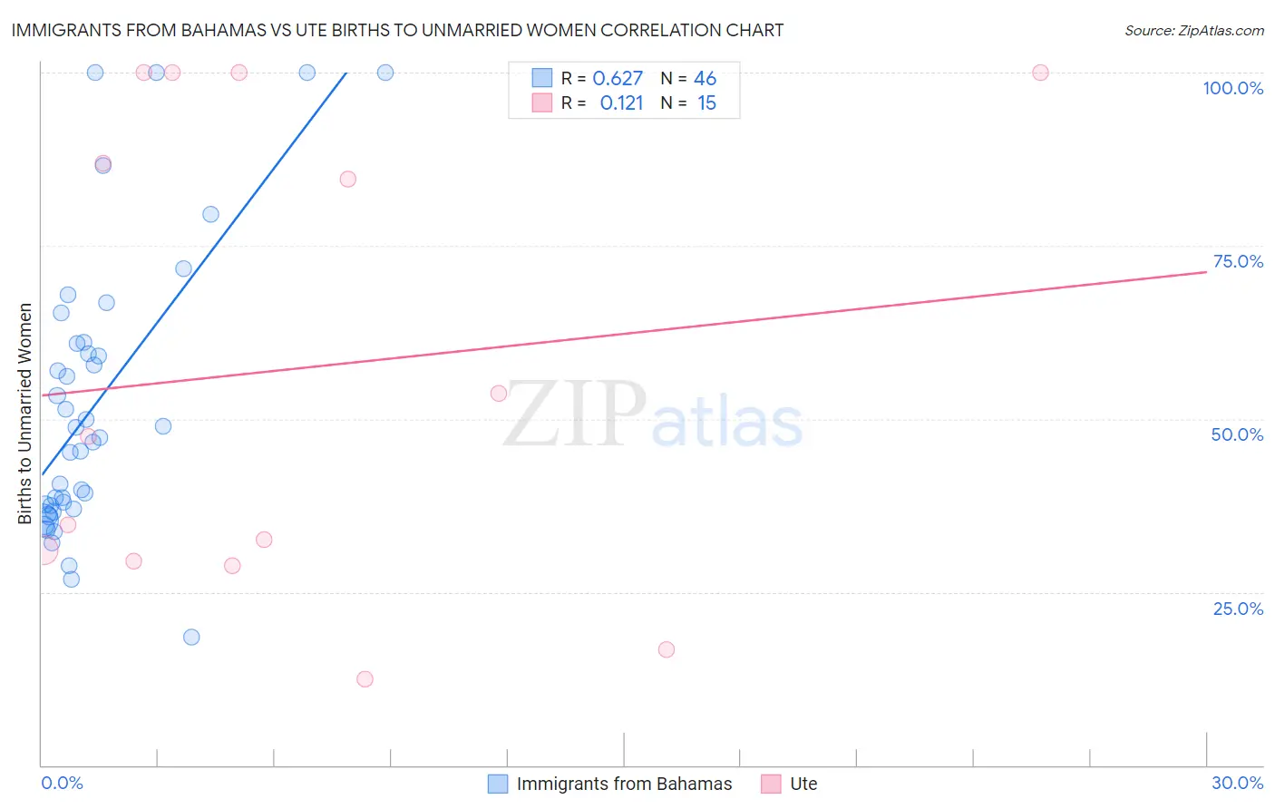 Immigrants from Bahamas vs Ute Births to Unmarried Women