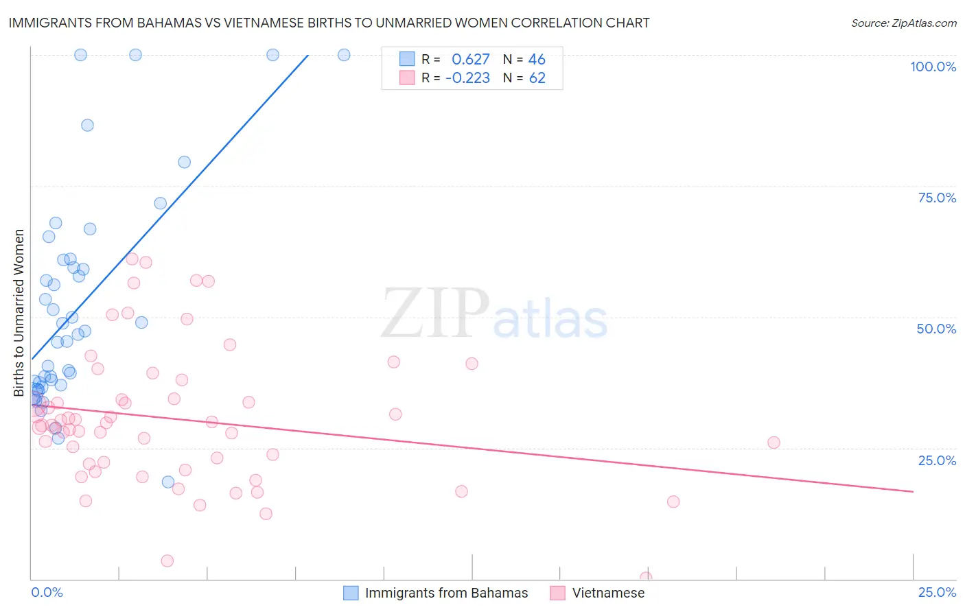 Immigrants from Bahamas vs Vietnamese Births to Unmarried Women