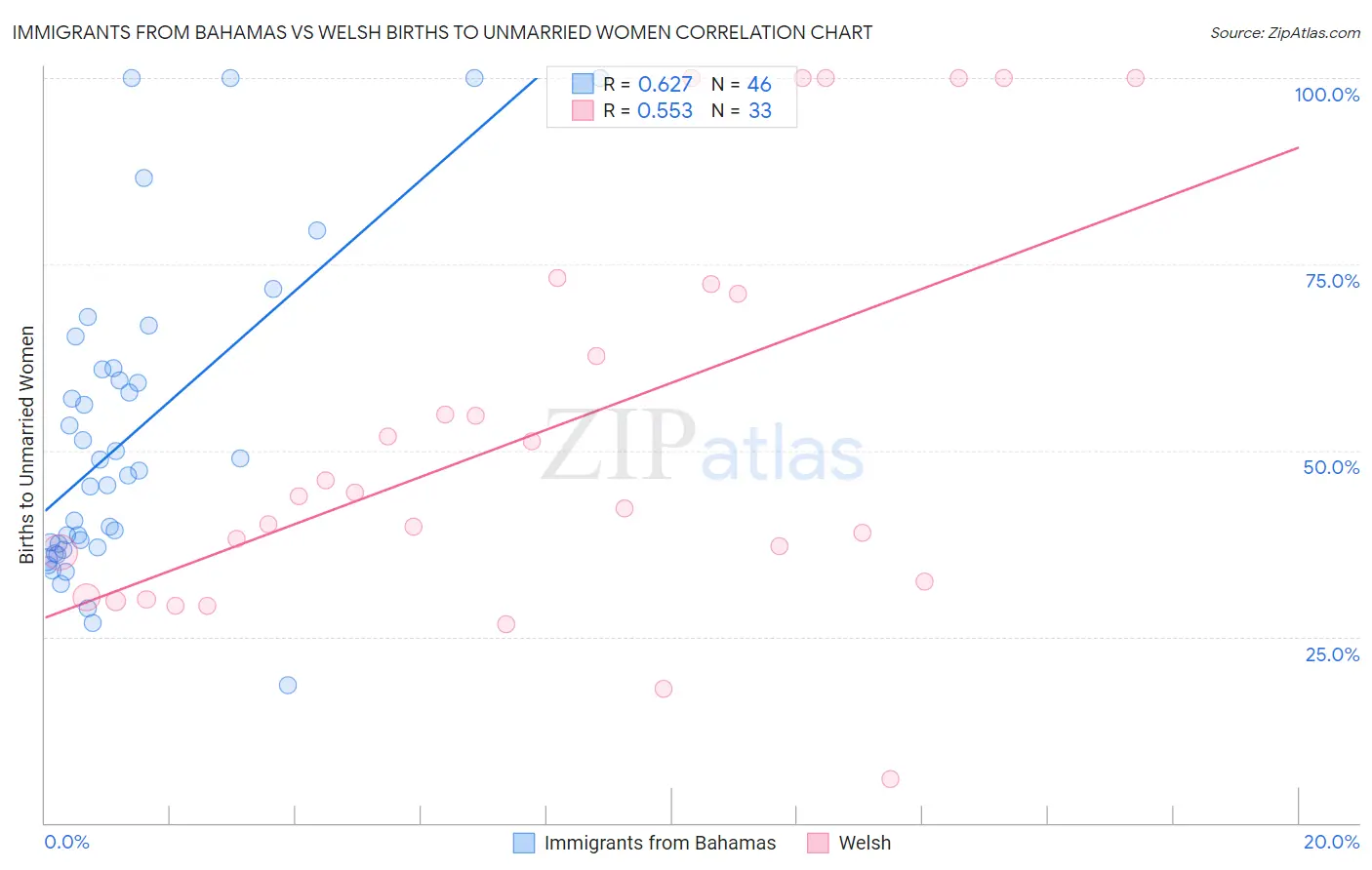 Immigrants from Bahamas vs Welsh Births to Unmarried Women