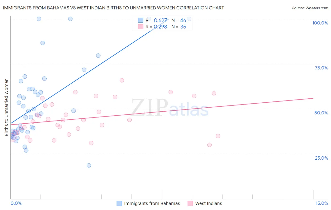 Immigrants from Bahamas vs West Indian Births to Unmarried Women