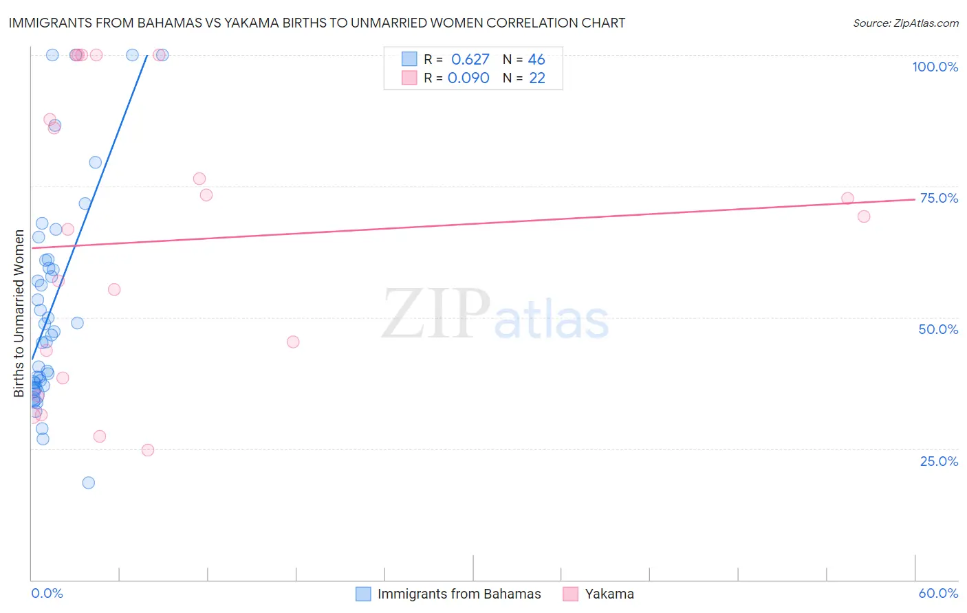 Immigrants from Bahamas vs Yakama Births to Unmarried Women