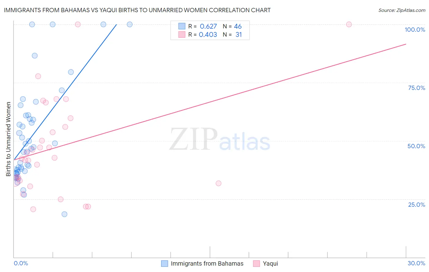 Immigrants from Bahamas vs Yaqui Births to Unmarried Women