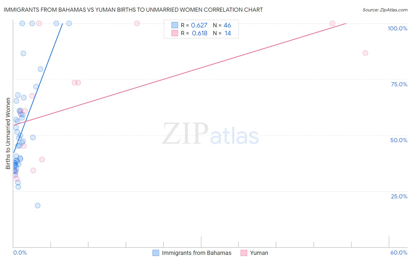 Immigrants from Bahamas vs Yuman Births to Unmarried Women