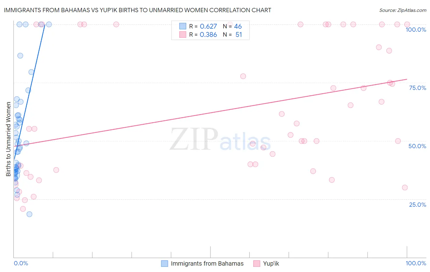 Immigrants from Bahamas vs Yup'ik Births to Unmarried Women