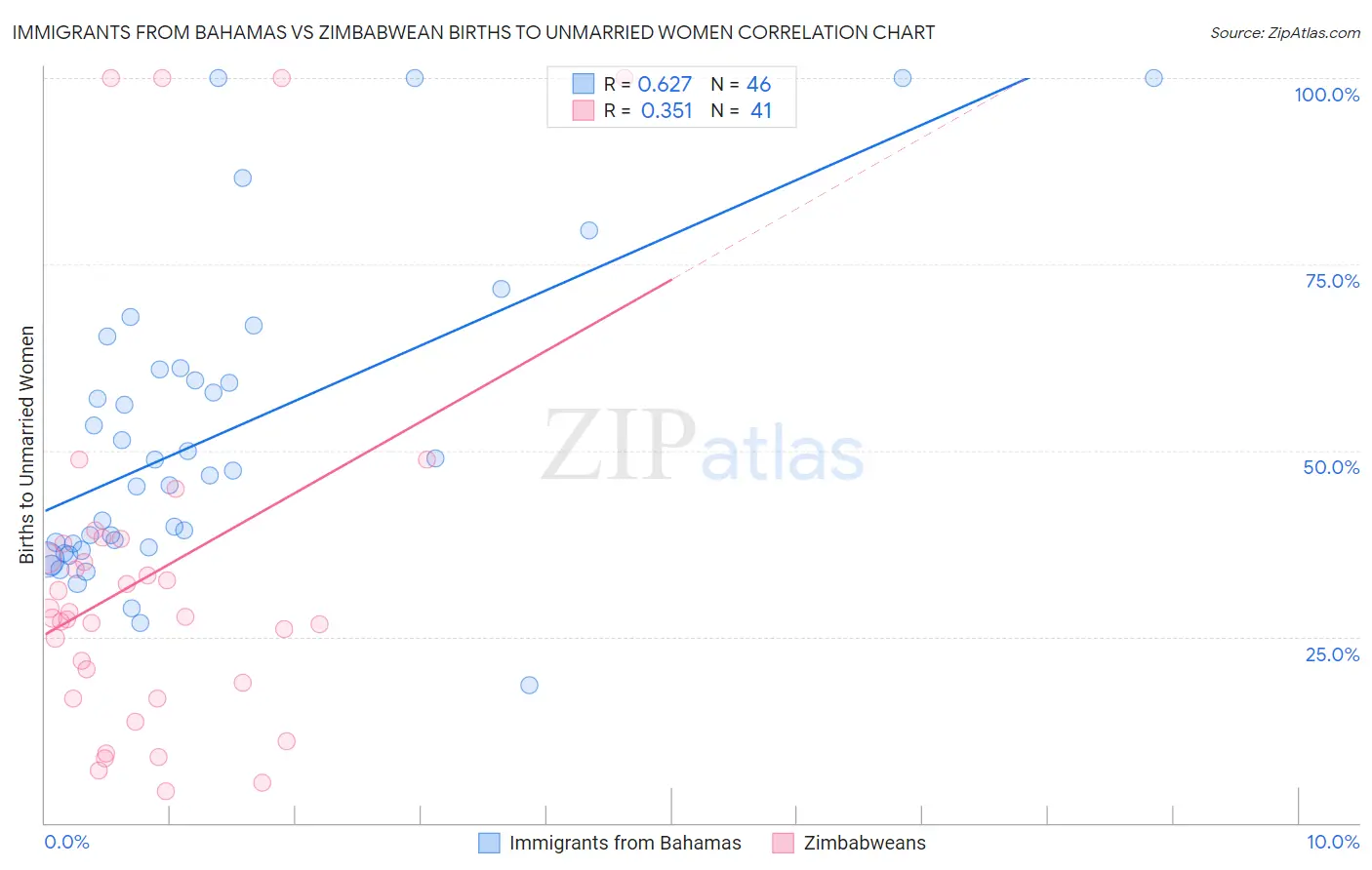 Immigrants from Bahamas vs Zimbabwean Births to Unmarried Women