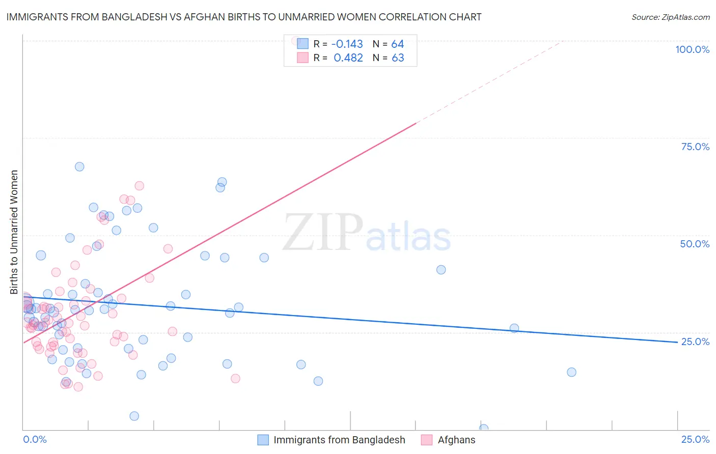 Immigrants from Bangladesh vs Afghan Births to Unmarried Women