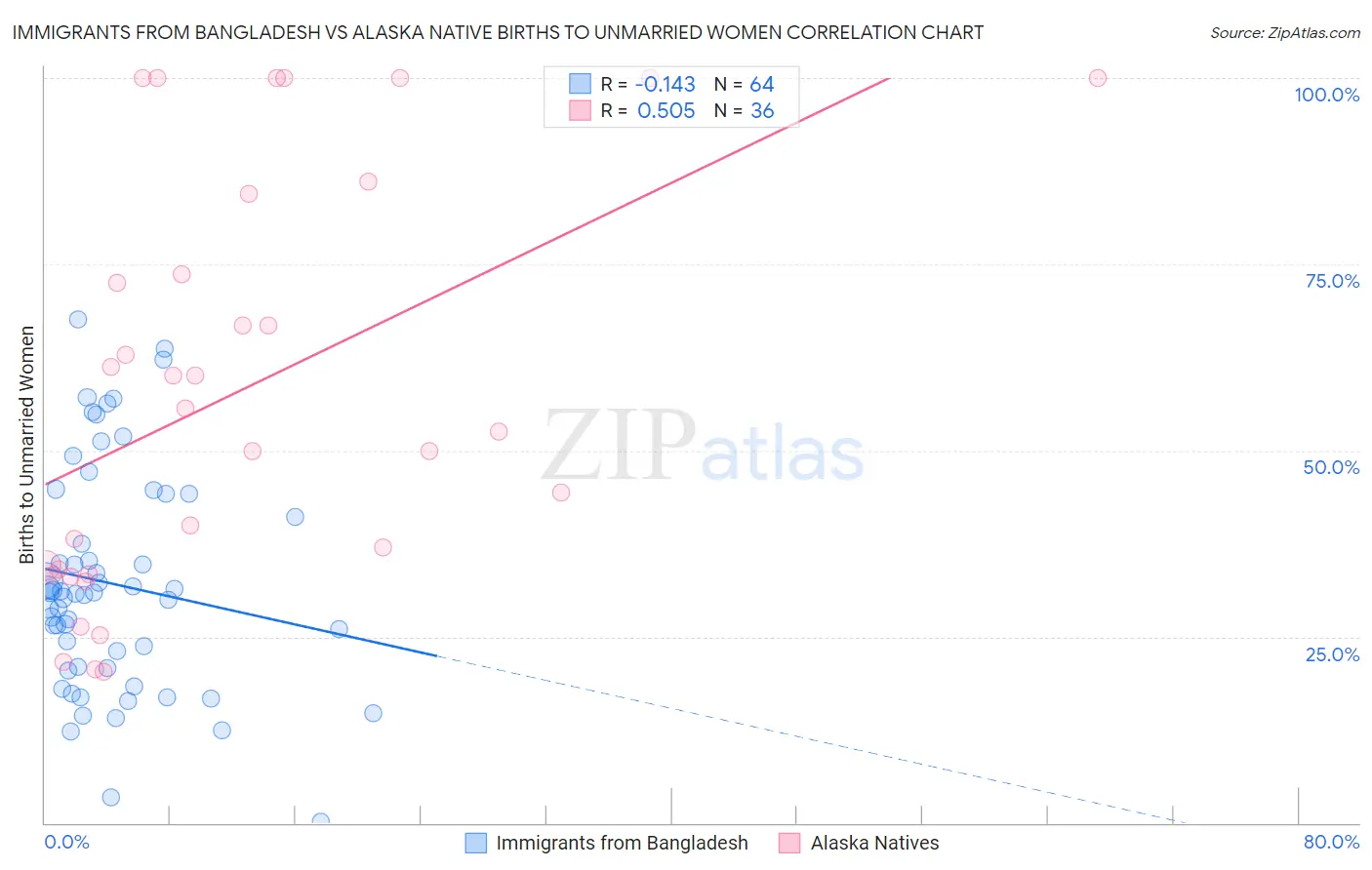 Immigrants from Bangladesh vs Alaska Native Births to Unmarried Women