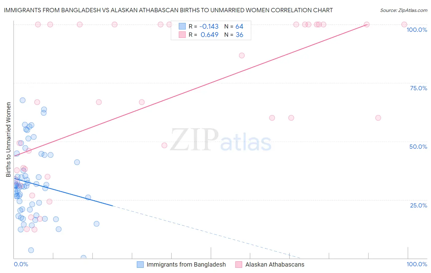 Immigrants from Bangladesh vs Alaskan Athabascan Births to Unmarried Women