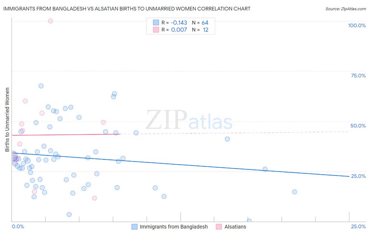 Immigrants from Bangladesh vs Alsatian Births to Unmarried Women