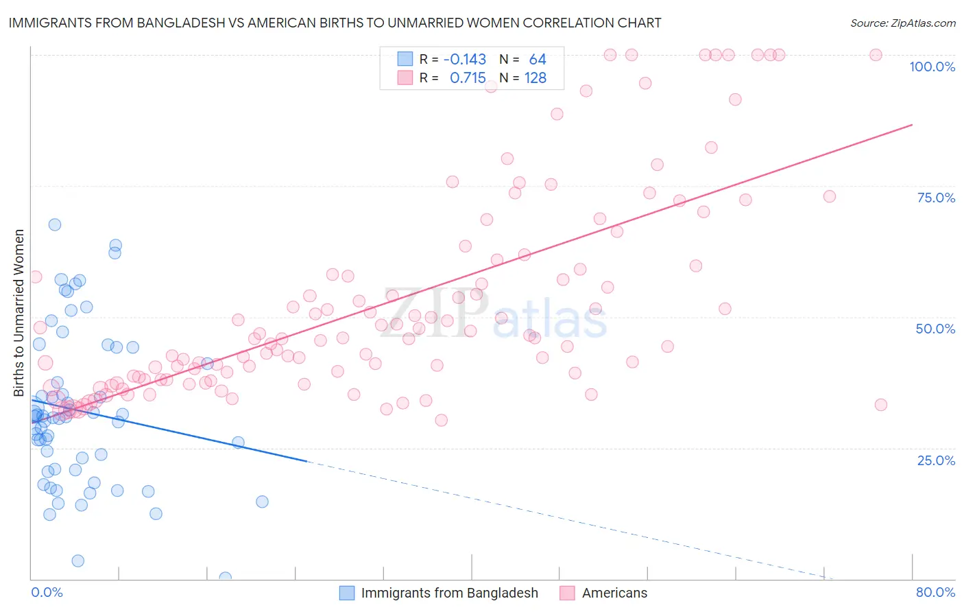 Immigrants from Bangladesh vs American Births to Unmarried Women