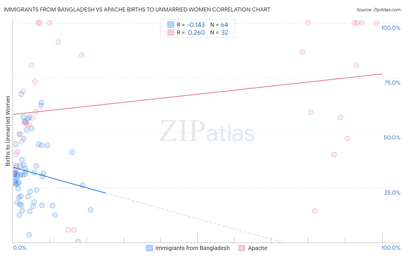 Immigrants from Bangladesh vs Apache Births to Unmarried Women