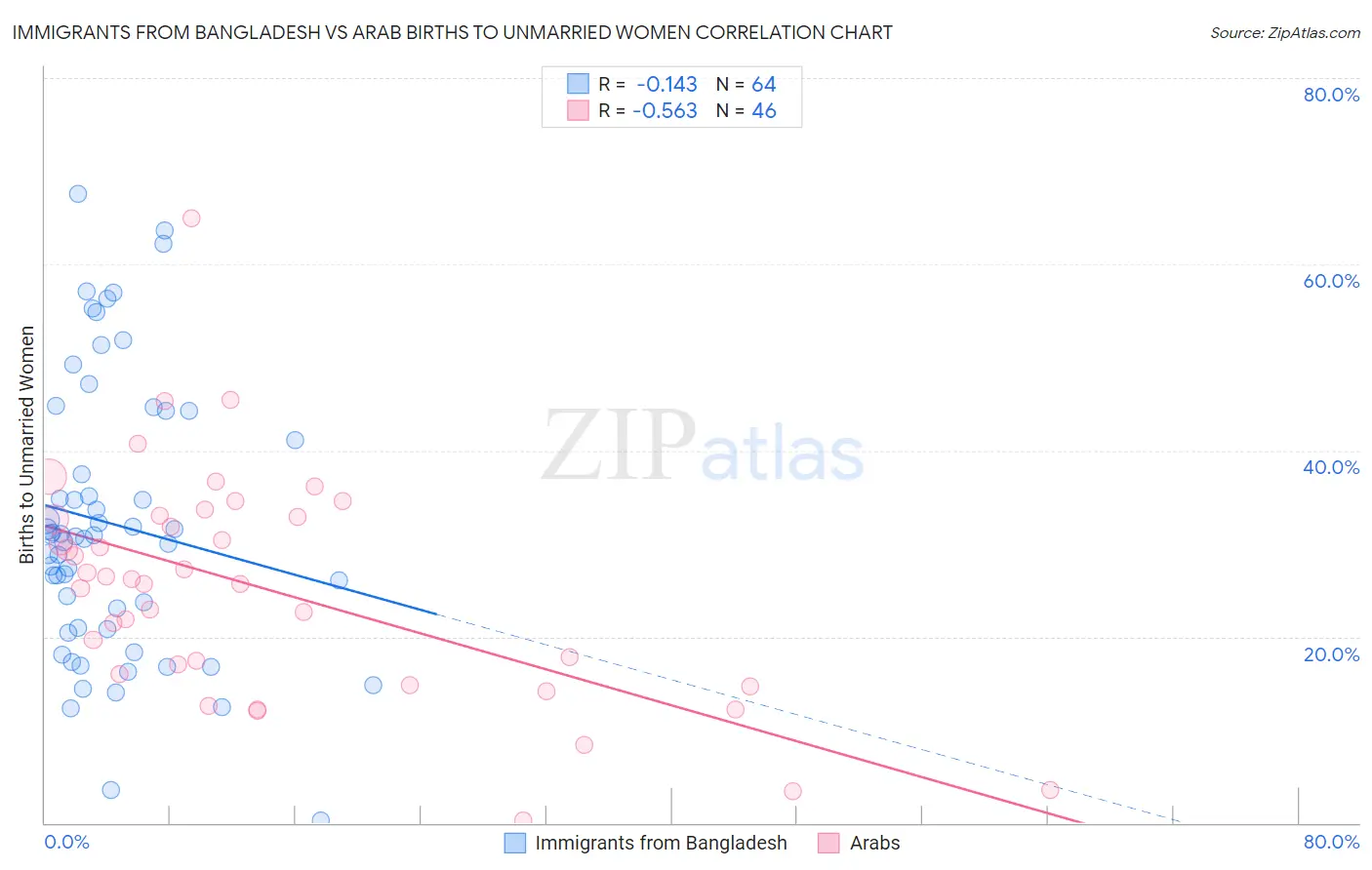 Immigrants from Bangladesh vs Arab Births to Unmarried Women