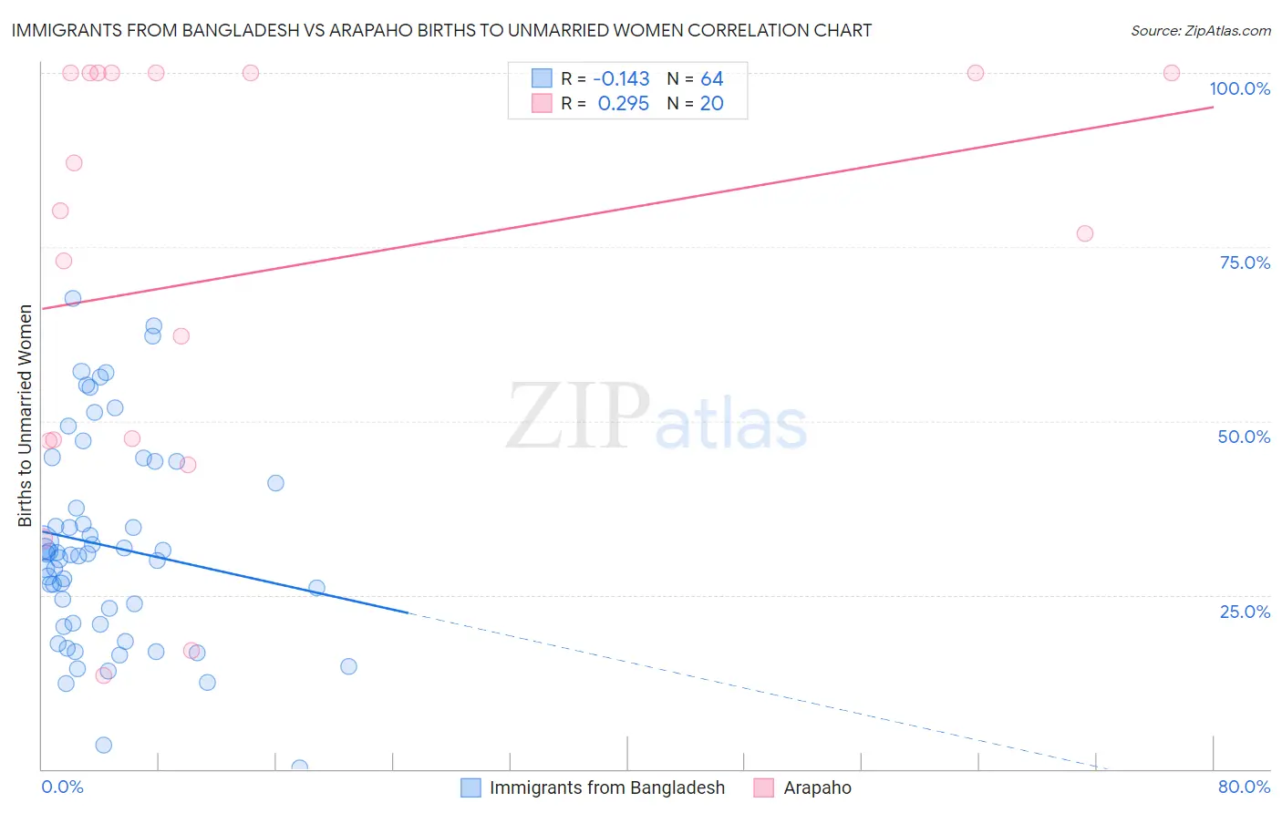 Immigrants from Bangladesh vs Arapaho Births to Unmarried Women