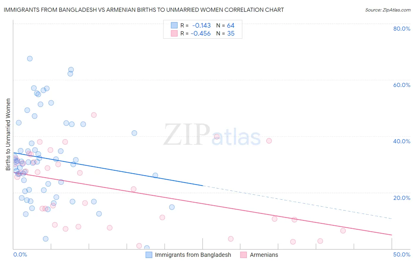 Immigrants from Bangladesh vs Armenian Births to Unmarried Women