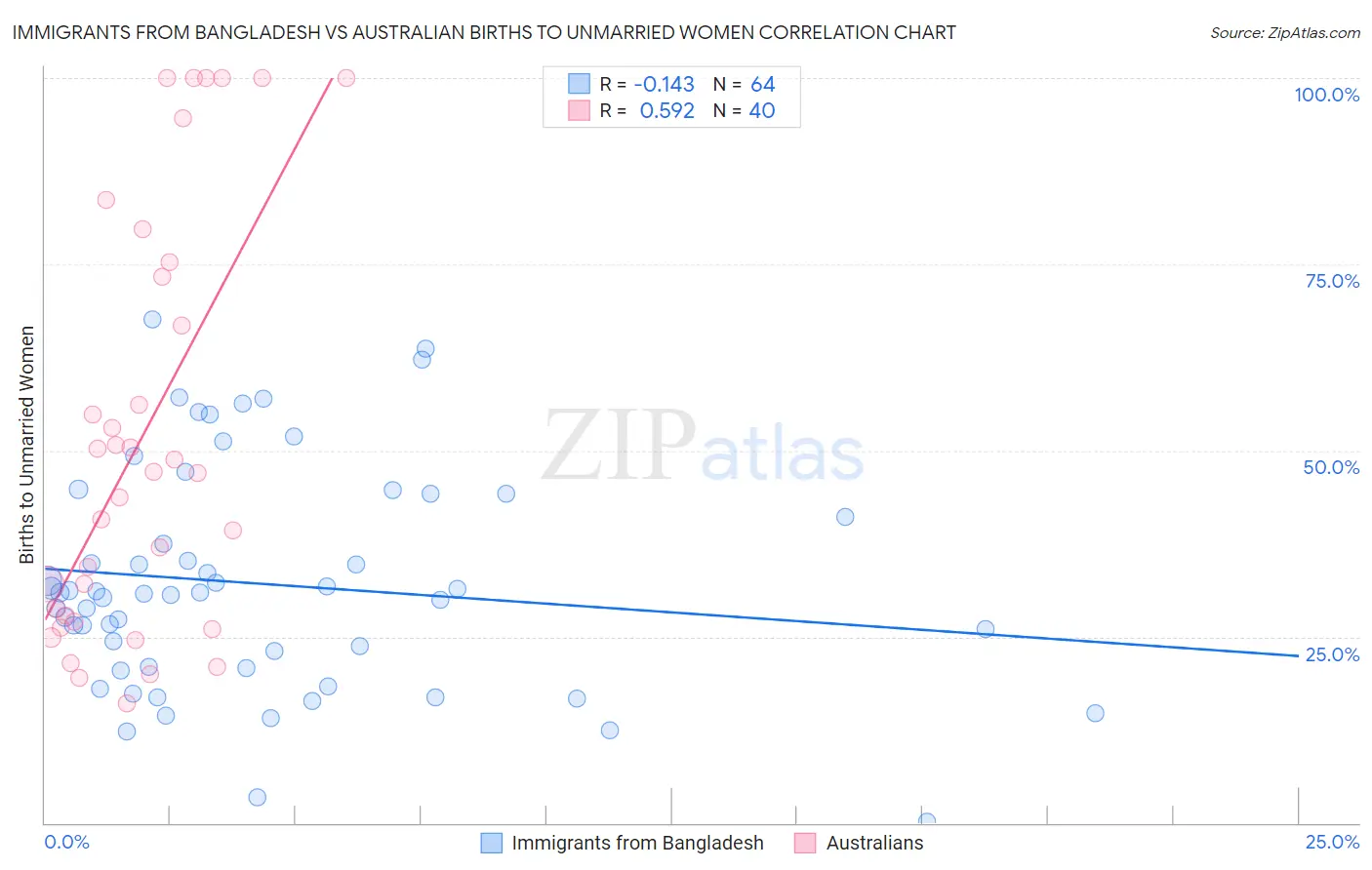 Immigrants from Bangladesh vs Australian Births to Unmarried Women