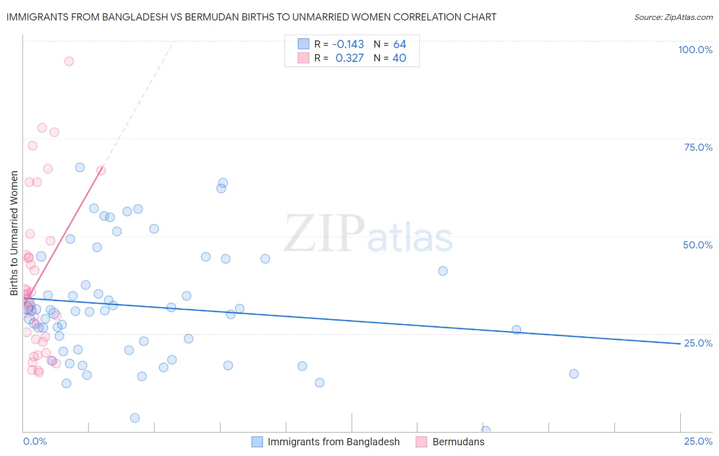Immigrants from Bangladesh vs Bermudan Births to Unmarried Women
